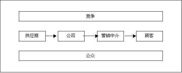 【营销策划】营销环境分析 - 档图情结-档案分